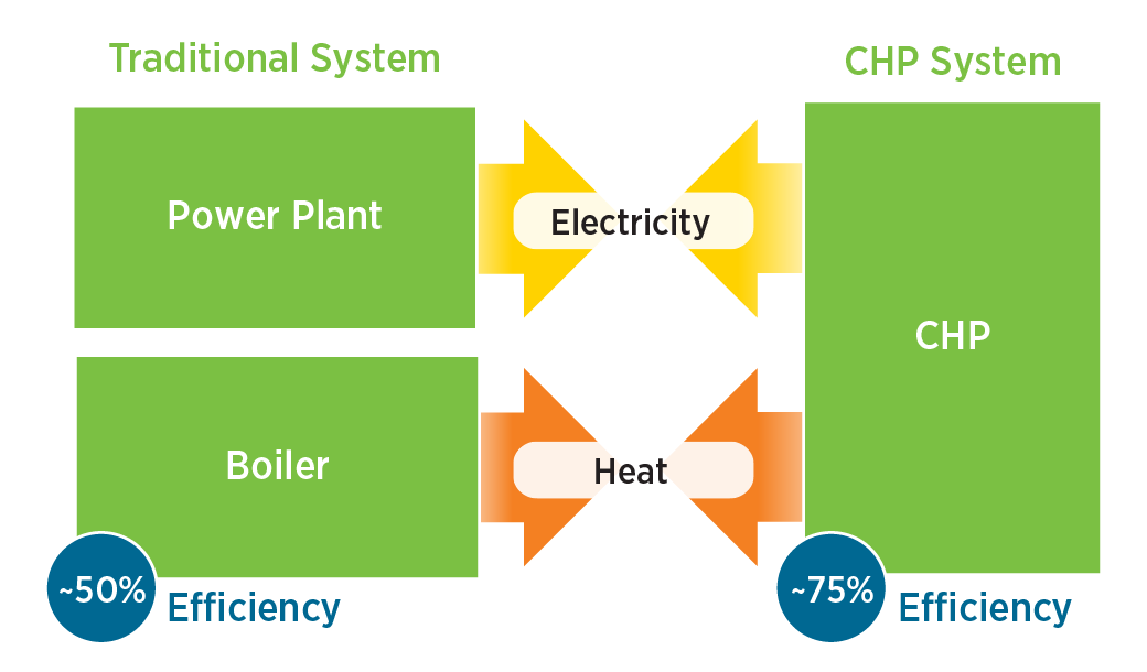 chp efficiency